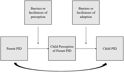 Intergenerational transmission of left-right ideology: A question of gender and parenting style?
